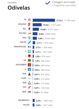 Eleições Europeias: Os resultados no concelho de Odivelas - Odivelas Hoje